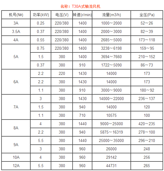 T30A式軸流風(fēng)機
