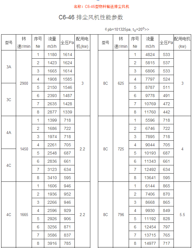 C6-46型物料輸送排塵風(fēng)機