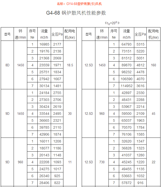 GY4-68型爐用鼓(引)風(fēng)機